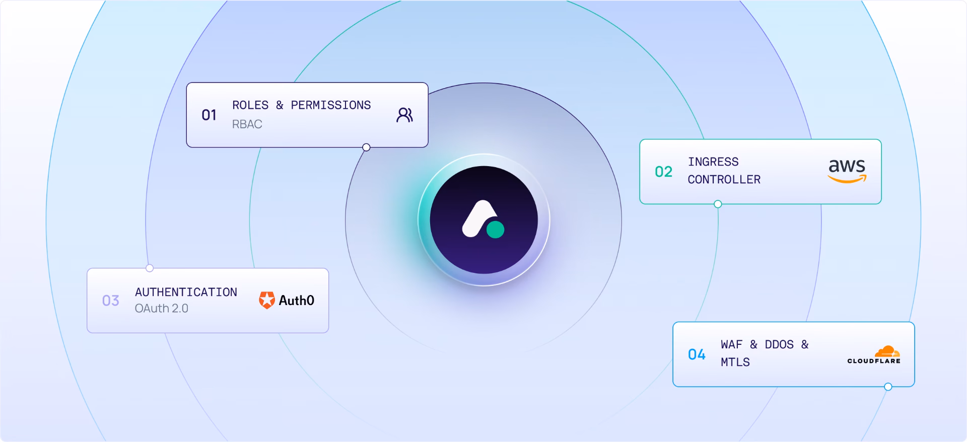 Cybersecurity onion framework showing multiple defense layers from WAF to application core
